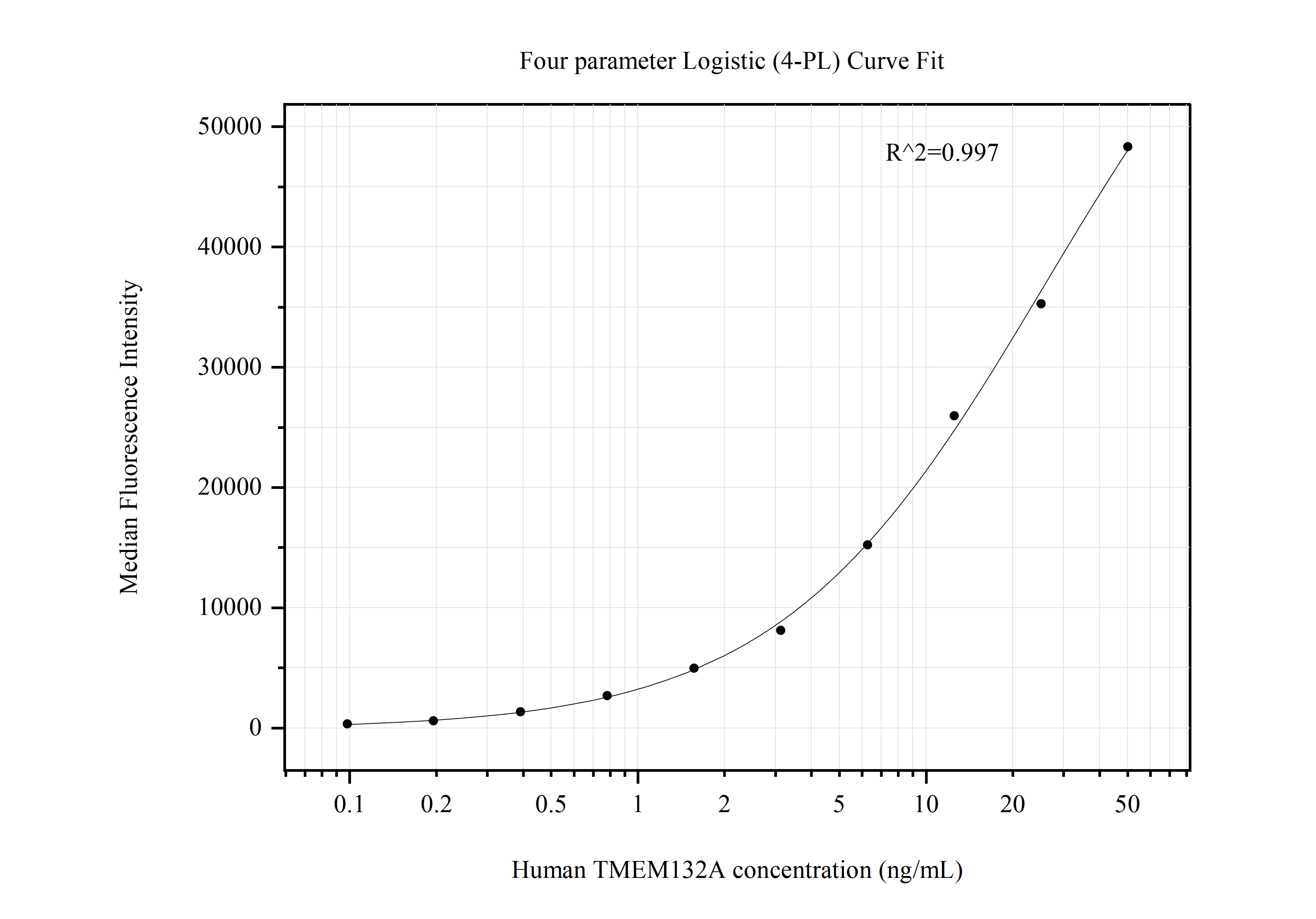 Cytometric bead array standard curve of MP50700-1